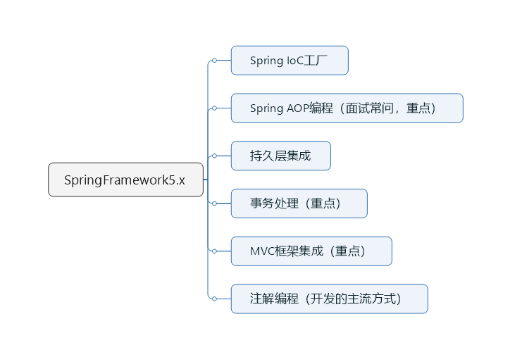 Spring总体学习模块