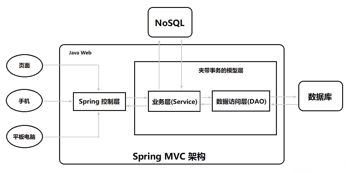 SpringMVC架构2