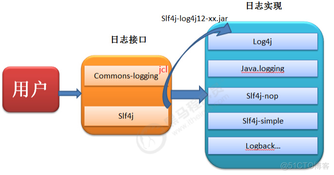 日志门面与日志实现关系图