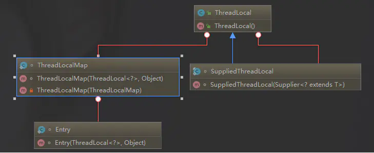 ThreadLocal内部类